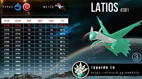 Latios CP and IV Chart .